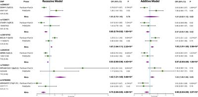 Identification of Recessively Inherited Genetic Variants Potentially Linked to Pancreatic Cancer Risk